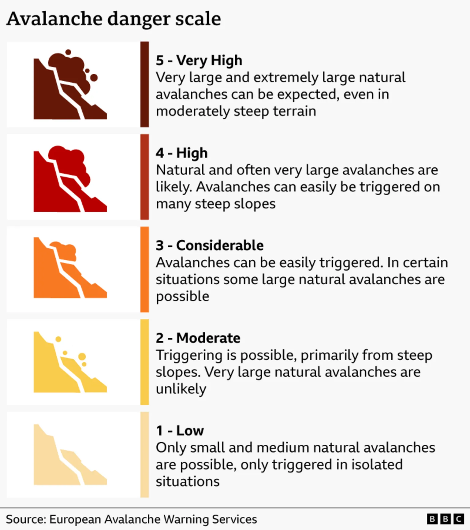 Infographic titled “Avalanche danger scale.” A vertical scale from 5 (top) to 1 (bottom), each level with a coloured icon of a slope and snow and a description: 5 – Very High (dark brown/red) Very large and extremely large natural avalanches can be expected, even in moderately steep terrain. 4 – High (red) Natural and often very large avalanches are likely. Avalanches can easily be triggered on many steep slopes. 3 – Considerable (orange) Avalanches can be easily triggered. In certain situations some large natural avalanches are possible. 2 – Moderate (yellow) Triggering is possible, primarily from steep slopes. Very large natural avalanches are unlikely. 1 – Low (light beige) Only small and medium natural avalanches are possible, only triggered in isolated situations. Source: European Avalanche Warning Services. BBC logo shown in the corner.