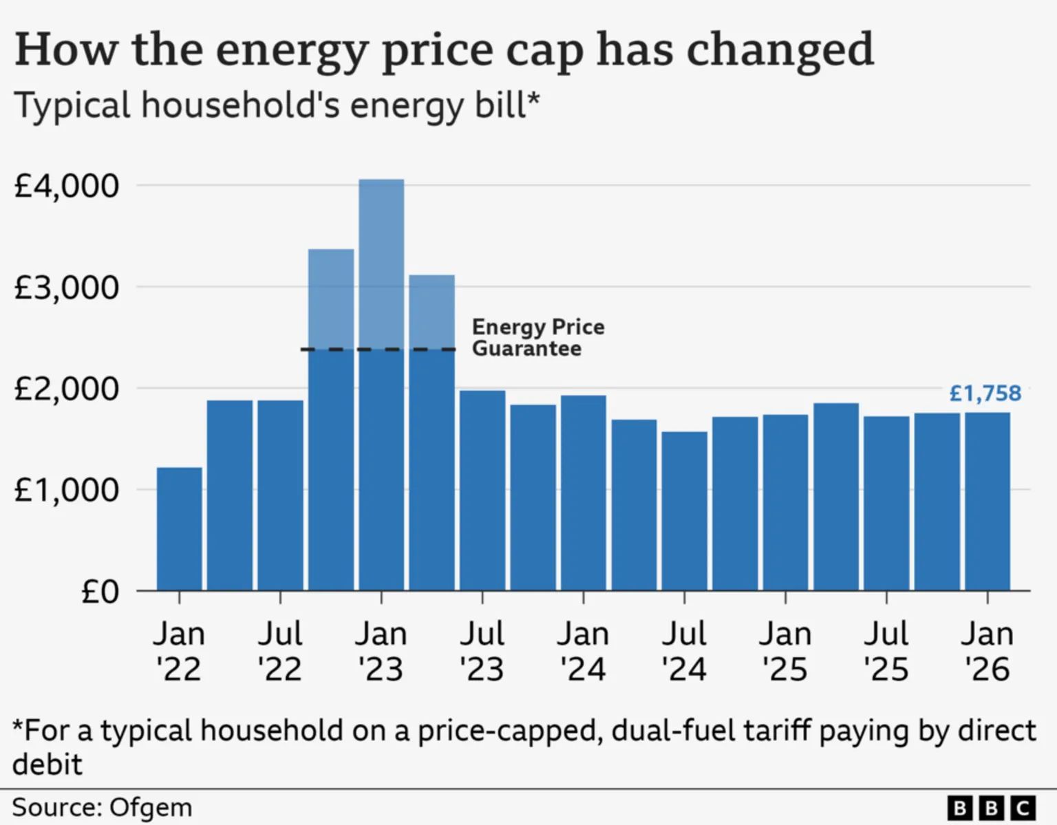 A bar chart showing the energy price cap for a typical household on a price-capped, dual-fuel tariff paying by direct debit, from January 2022 to January 2026. The figure was £1,216 based on typical usage in January 2022. This rose to a high of £4,059 in January 2023, although the Energy Price Guarantee limited bills to £2,380 for a typical household between October 2022 and June 2023. Bills dropped £1,568 in July 2024, before rising slightly to £1,717 in October, £1,738 in January 2025, £1,849 a year from April, £1,720 from July, and £1,755 from October. Since January 2026, the figure has been £1,758.
