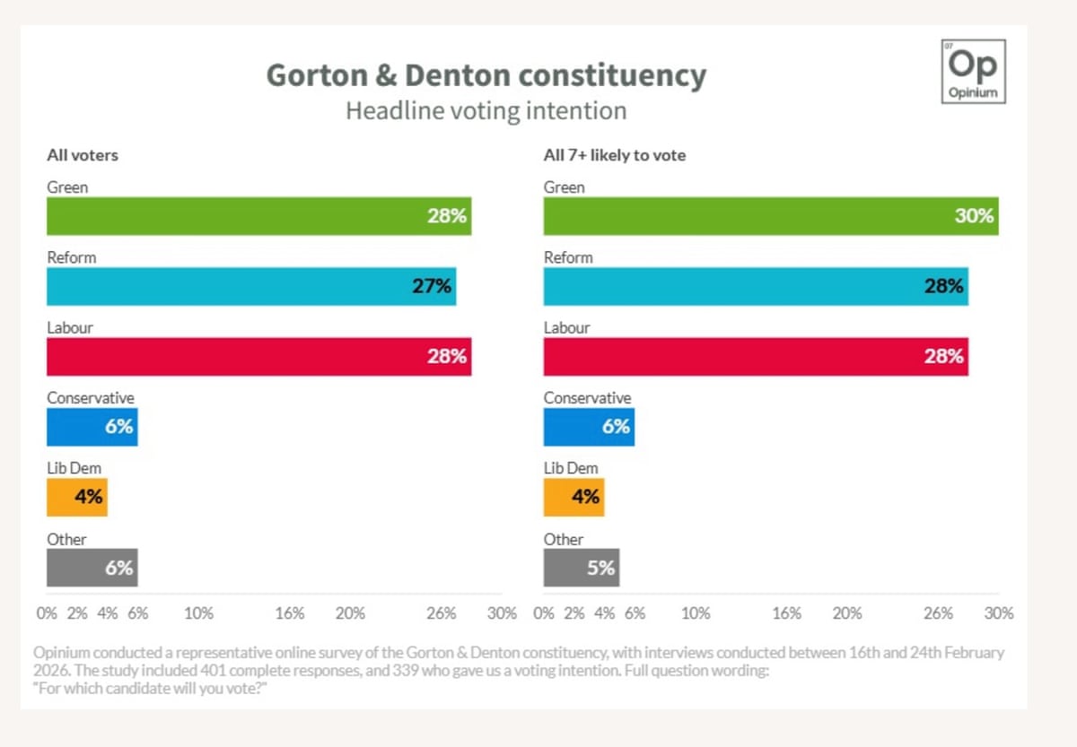 Opinium poll for Gorton and Denton