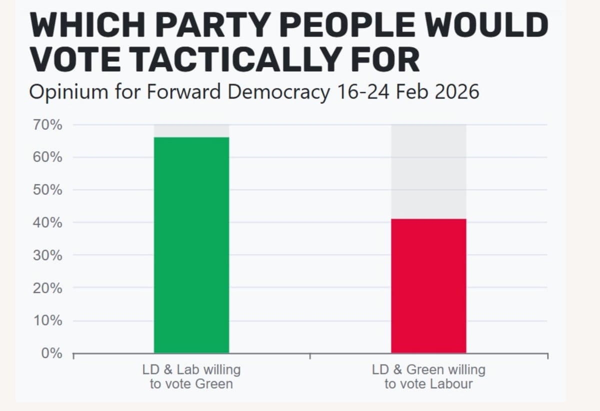 Opinium polling on tactical voting in Gorton and Denton.