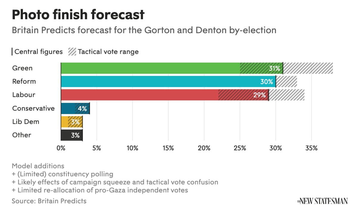 Britain Predicts forecast for Gorton and Denton
