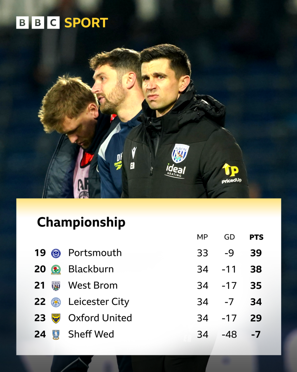 An image of the Championship table showing West Bromwich Albion in 21st place with 35 points, above Leicester and Oxford with 34 and 29 points respectively, with a photo of a grimacing Eric Ramsay in the background