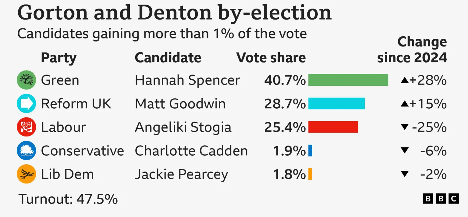 A graphic showing the Gorton and Denton by-election results and candidates who gained more than 1% of the vote. Green Party candidate Hannah Spencer had a 41% vote share, up 28% on the 2024 result. Reform UK's Matt Goodwin had a 29% vote share, up 15%. Labour's Angeliki Stogia had a 25% vote share, down 25%. Conservative Charlotte Cadden had a 2% vote share, down 6%. Liberal Democrat Jackie Pearcey had a 2% vote share, down 2%.