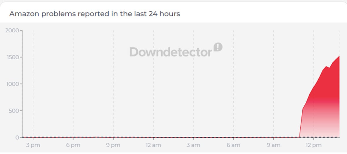 A chart showing report of problems at Amazon today