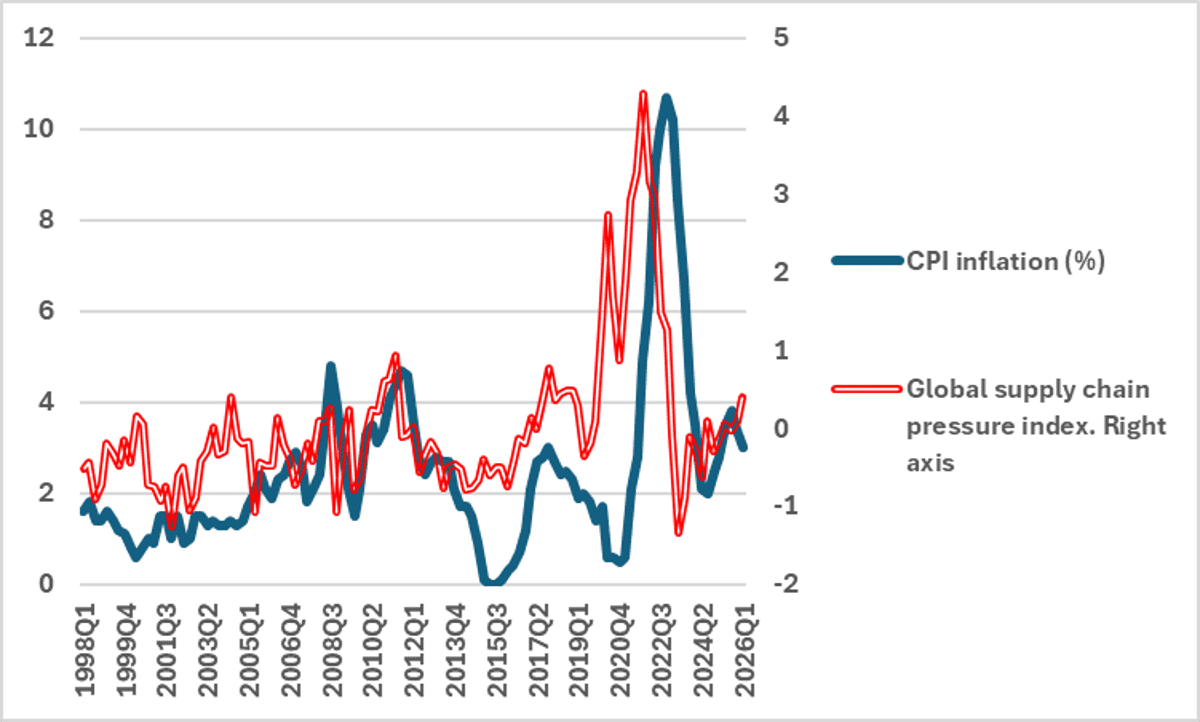 A chart showing inflation and supply chain pressure