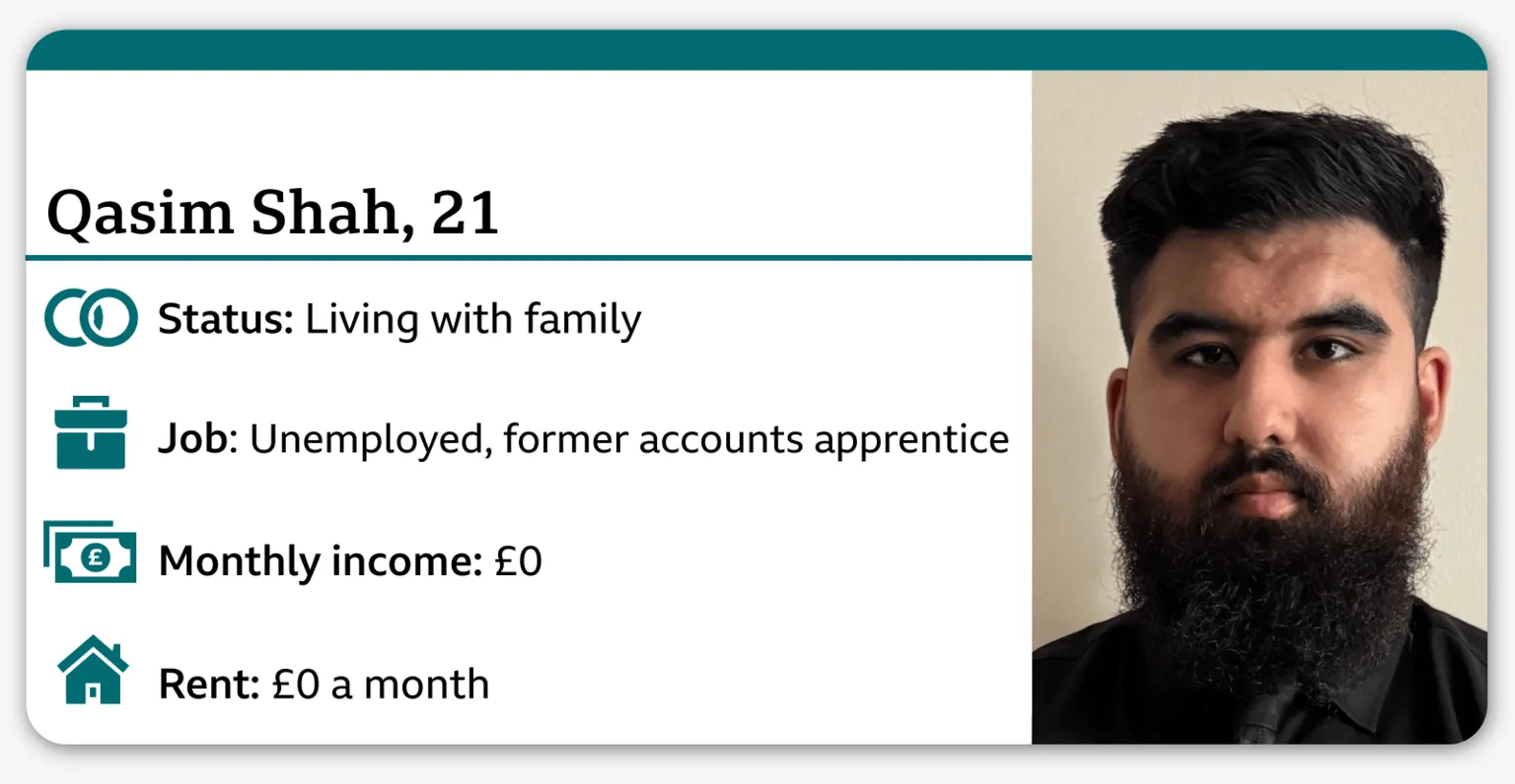 Inforcard showing a picture of Qasim Shah on the right, with a bushy black beard and wearing a black shirt and tie. On the left is the following information: Qasim Shah, 21; Status: Living with family; Job: Unemployed, former accounts apprentice; Monthly income: £0; Rent: £0 a month.