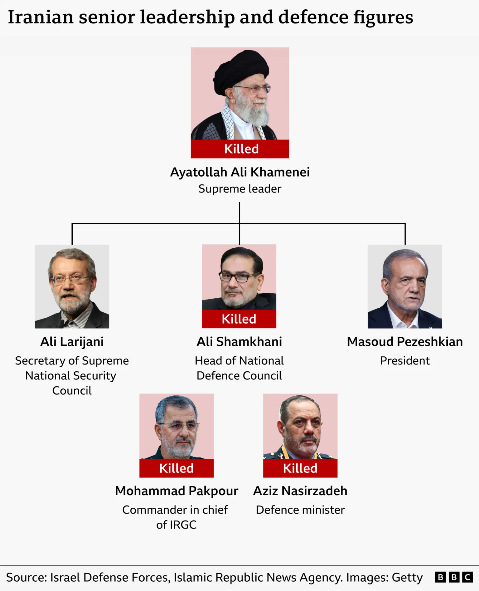 Seven of Irans most senior leadership and defence figures. The IDF claims to have killed four of these officials in air strikes: Supreme Leader Ayatollah Ali Khamenei, Defence Council secretary Ali Shamkhani, Defence Minister Brig Gen Aziz Nasirzadeh and IRGC commander Gen Mohammad Pakpour. The two surviving officials are the President Masoud Pezeshkian and Ali Larijani, Secretary of Supreme National Security Council 