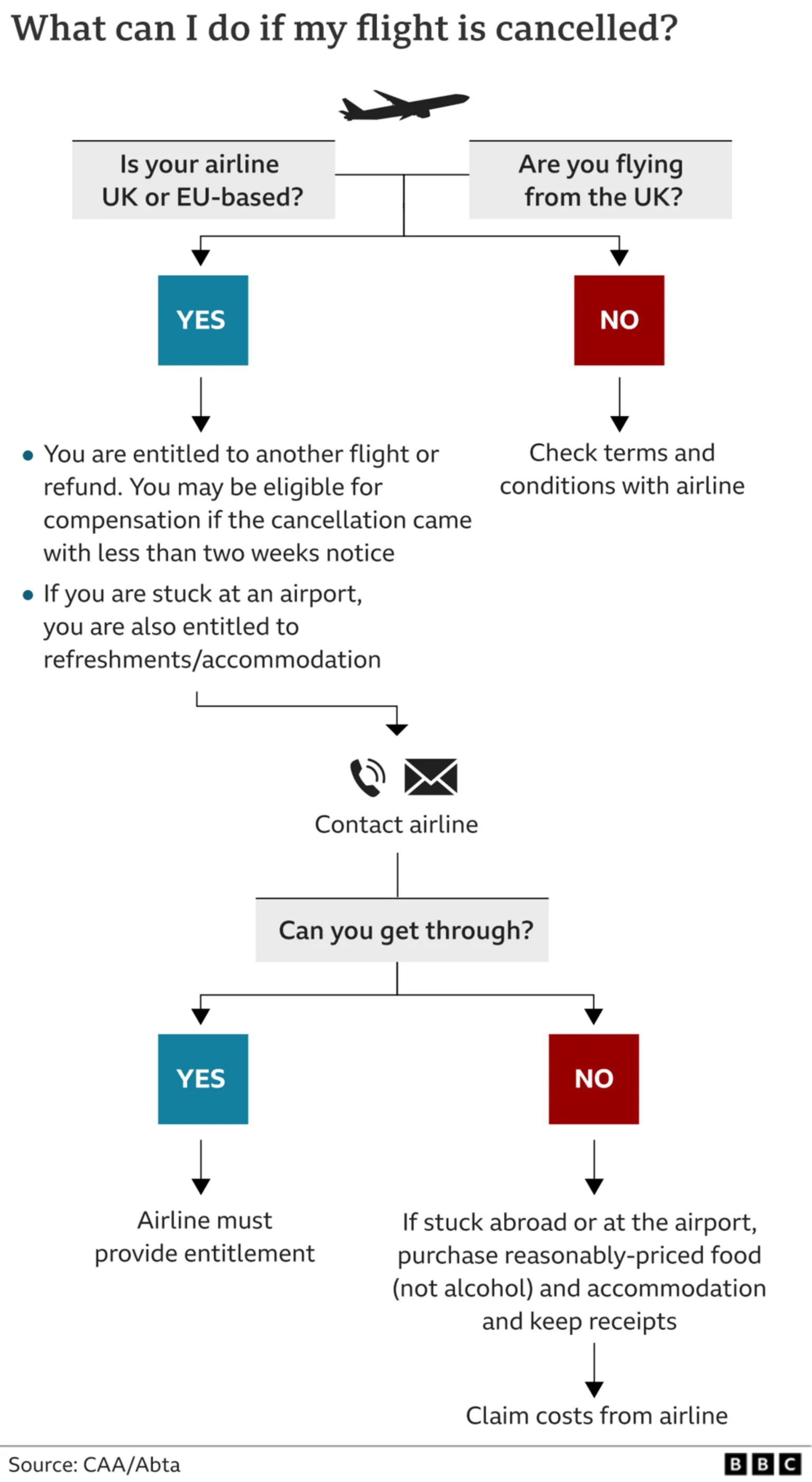 A flow chart showing what you can do if your flight is cancelled, depending on whether or not you are flying from the UK or EU.