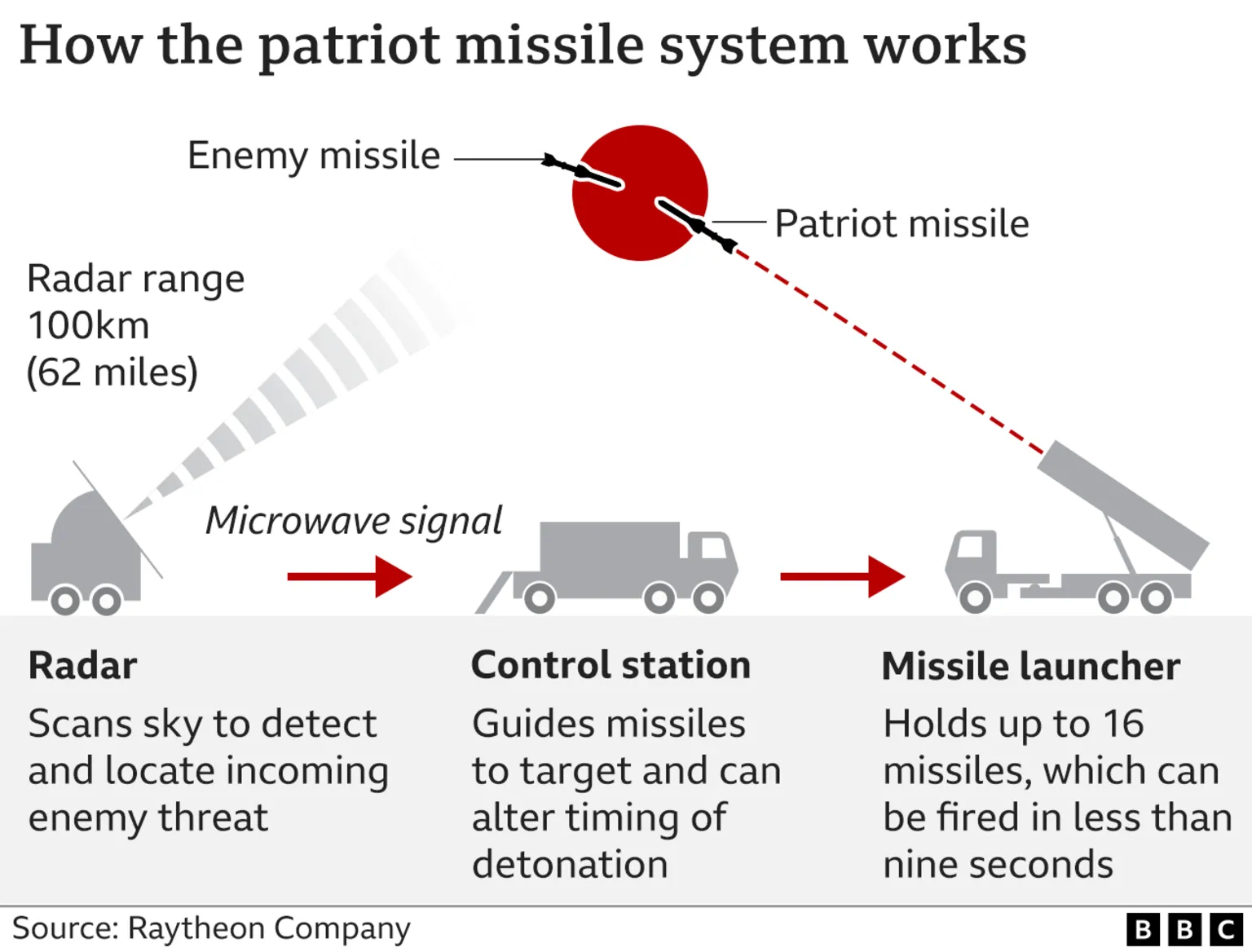 Graphic explaining how Israel’s patriot missile system works. The sequence is as follows: Radar scans sky to detect and locate incoming enemy threat, control station guides missiles to target and can alter timing of detonation, missile launcher holds up to 16 missiles, which can be fired in less than nine seconds. Source: Raytheon Company