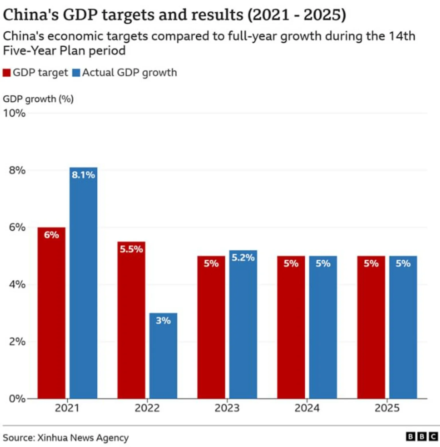 A chart showing China's annual GDP target and actual growth from 2021 to 2025. 