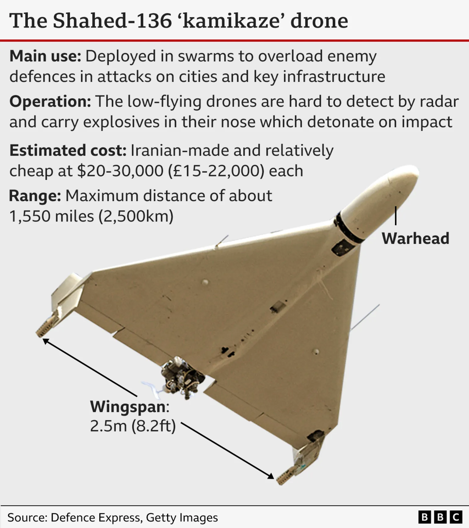 A labelled image of the Shahed‑136 “kamikaze” drone showing its triangular delta‑wing shape. The warhead is marked at the nose, and the wingspan is labelled as 2.5 metres (8.2 feet). Text above notes that the drone has an estimated range of about 1,550 miles (2,500 km) and costs approximately $20,000–$30,000 (£15,000–£22,000) to manufacture in Iran. Source: Defence Express, 