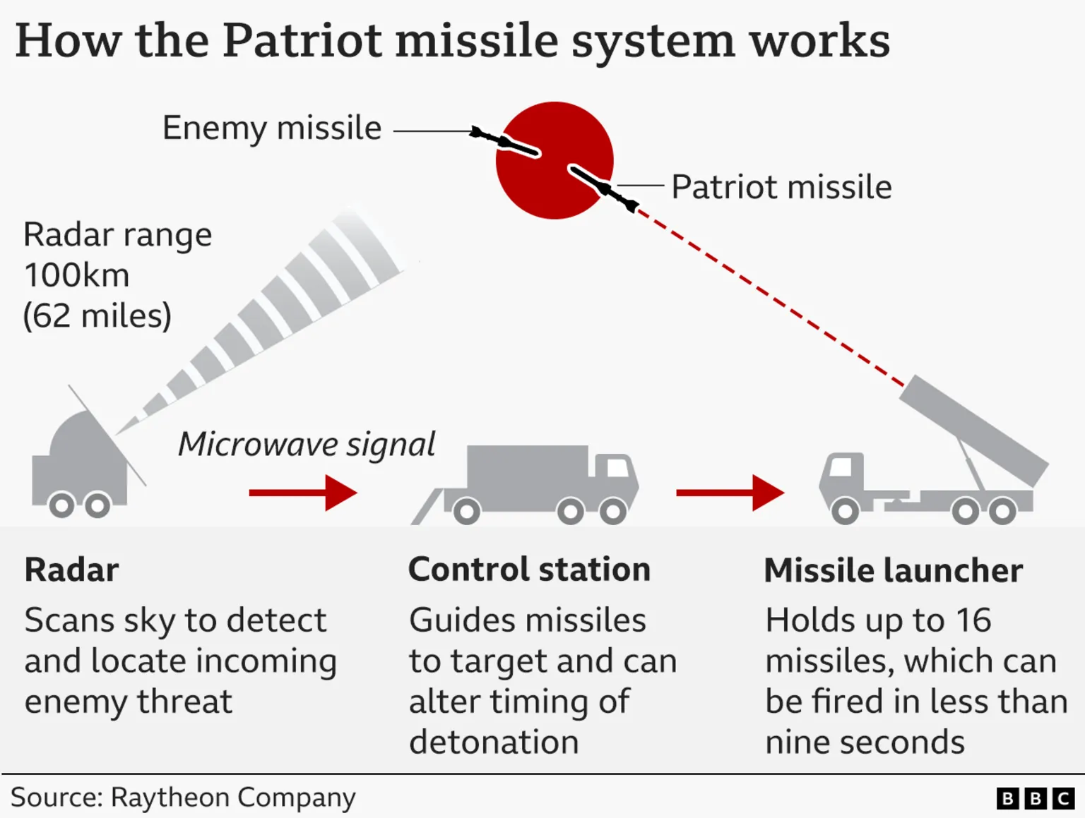 Graphic explaining how Israel’s patriot missile system works. The sequence is as follows: Radar scans sky to detect and locate incoming enemy threat, control station guides missiles to target and can alter timing of detonation, missile launcher holds up to 16 missiles, which can be fired in less than nine seconds. Source: Raytheon Company