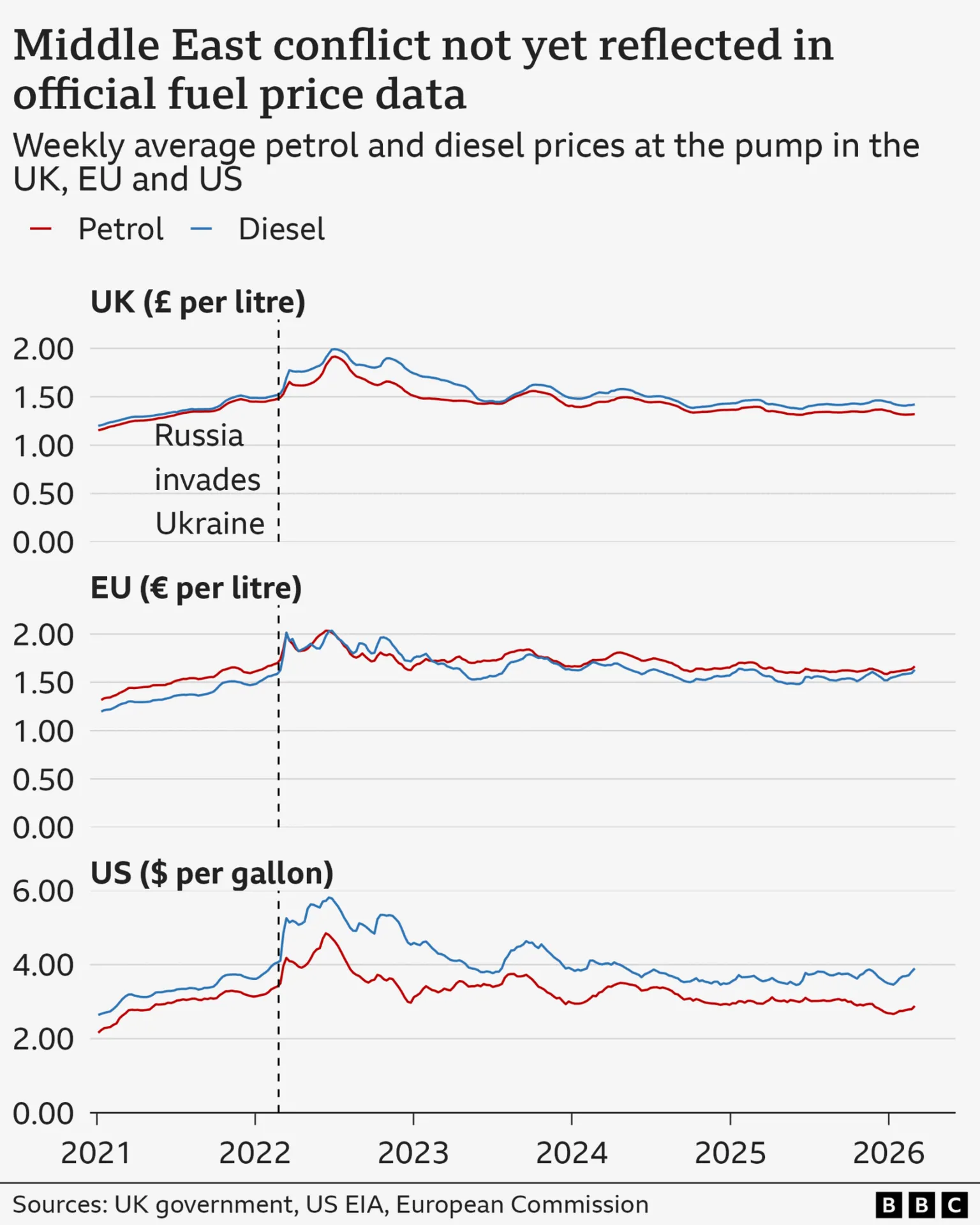 Three line charts show petrol and diesel prices in the UK, EU and US since 2021. All follow a similar pattern with increases already happening February 2022 but a spike after Russia launched its invasion of Ukraine. In the UK it went from £1.48 per litre of petrol to £1.74 with a similar proportional rise for diesel. Prices did come down again with fluctuations in 2023 and 2024. As of late February 2026, just as the US and Israel began their strikes on Iran, petrol prices had already started to tick up in the US, rising from $2.80 per gallon of petrol on 23 February to $2.88 on 2 March and from $3.81 per gallon of diesel to $3.90. There were slight increases in the UK and EU but it is too early to see the impact yet in weekly data.