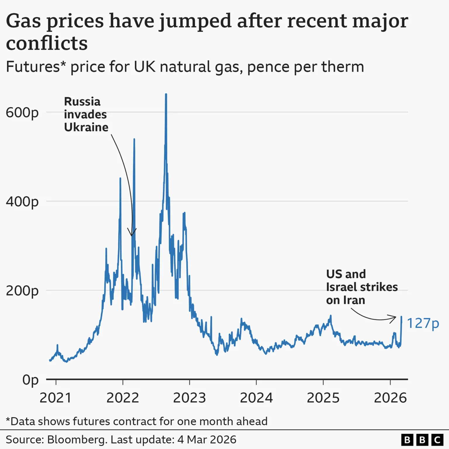 A line chart titled ‘Gas prices have jumped after recent major conflicts’, showing the rolling month-ahead futures price for UK natural gas, in pence per therm. In mid-December 2020, the price was around 43p. After the February 2022 invasion of Ukraine by Russia, that rose to 540p by 7 March before falling back again to 129p by late April. It then rose to a high of 640p in late August 2022, before falling again. It then rose sharply again, from about 78p on 27 February 2026 to 127p on 4 March 2026, after the US and Israel's attacks on Iran. The source is Bloomberg.