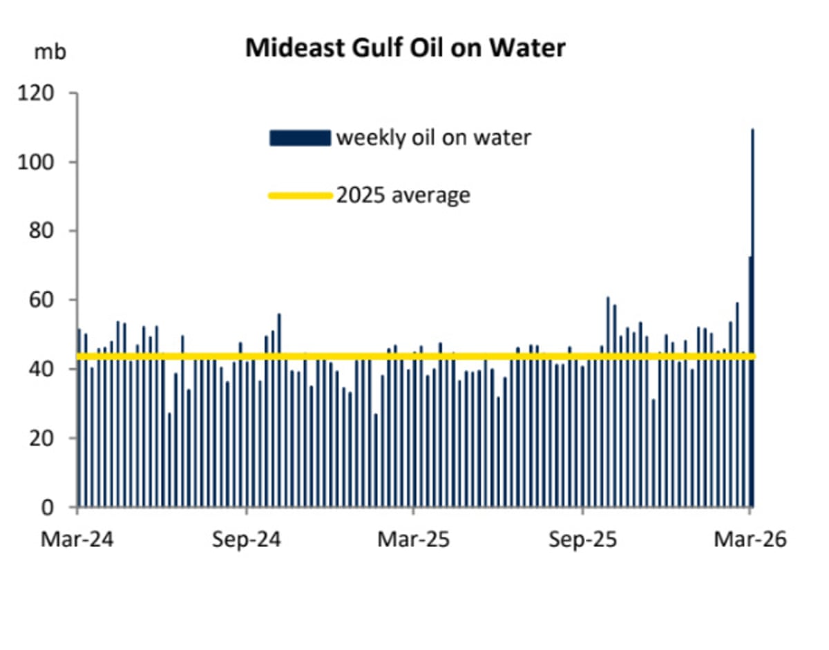A chart showing the amount of 'oil on water' in the Middle East