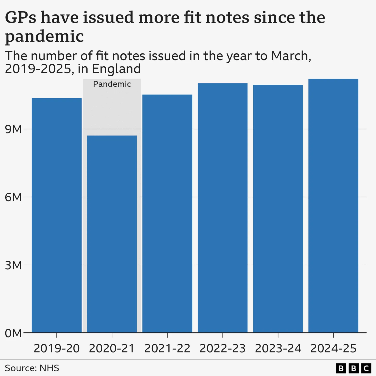 Bar chart showing the number of fit notes issued each year since 2019-20. Apart from a decline in 2020-21 which coincided with the Covid pandemic, the number issued each year has grown steadily. The figures come from the NHS.