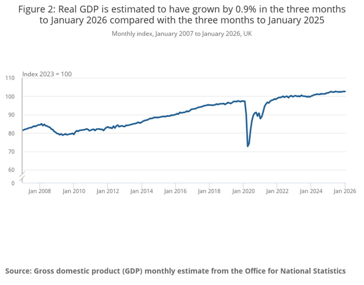 A chart showing real GDP is estimated to have grown by 0.9% in the three months to January 2026 compared with the three months to January 2025