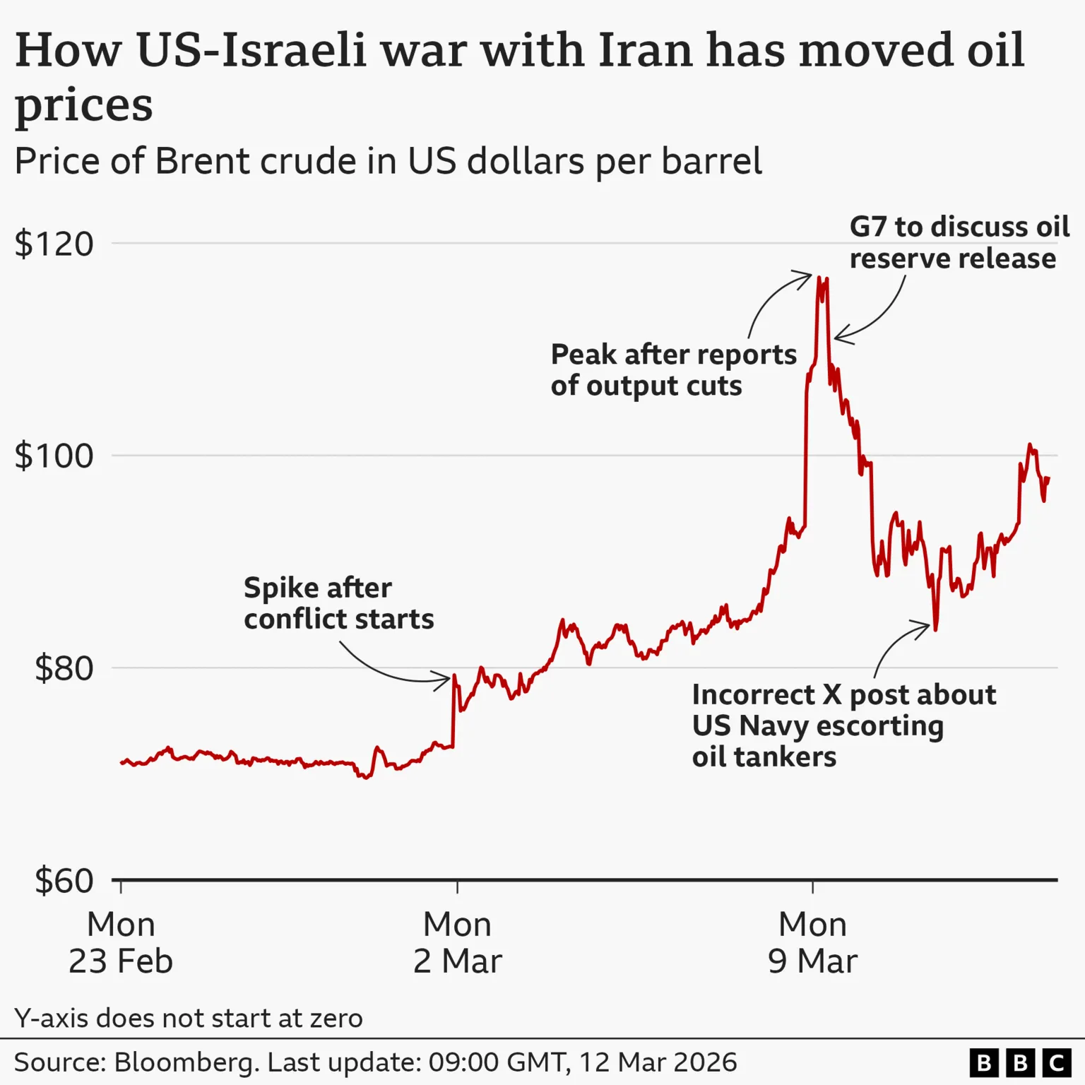 A line chart titled ‘How US-Israeli war with Iran has moved oil prices’, showing the price of Brent crude in US dollars per barrel, from 23 February to 12 March. The price started at around $71 at market opening on Monday 23 February. It jumped to $78 by early trading on 2 March, after the conflict began, and then peaked at around $117 in the early hours of 9 March. It fell to around $84 by early evening on 10 March, and then rose again. At around 09:00 on 12 March, it stood at $98. The source is Bloomberg.