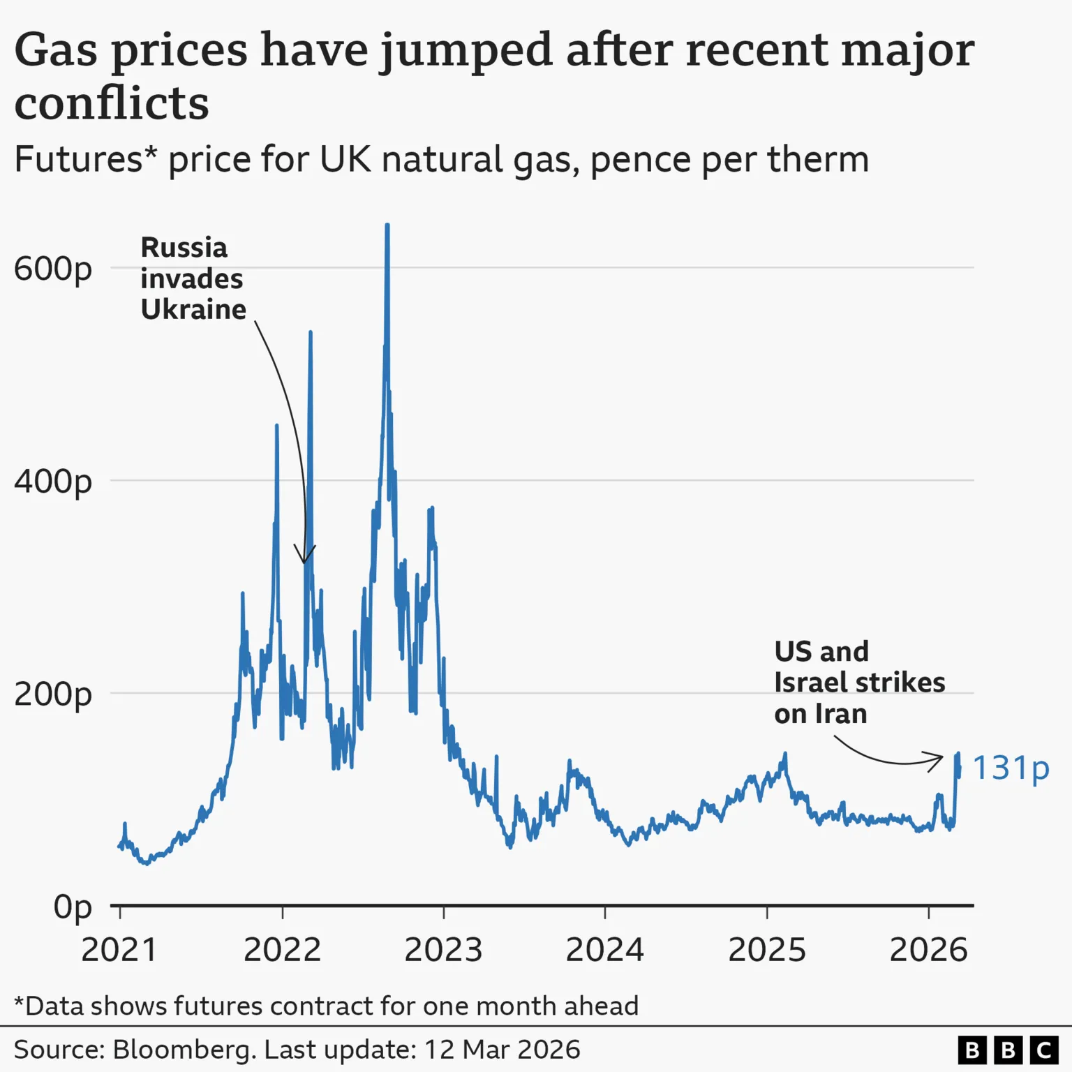 A line chart titled ‘Gas prices have jumped after recent major conflicts’, showing the rolling month-ahead futures price for UK natural gas, in pence per therm. At the end of December 2020, the price was around 56p. That rose to a high of 640p in late August 2022 after Russia's invasion of Ukraine, before falling again. It then rose sharply again , from about 78p on 27 February 2026 to 131p on 12 March 2026, after the US and Israel's attacks on Iran. The source is Bloomberg. 