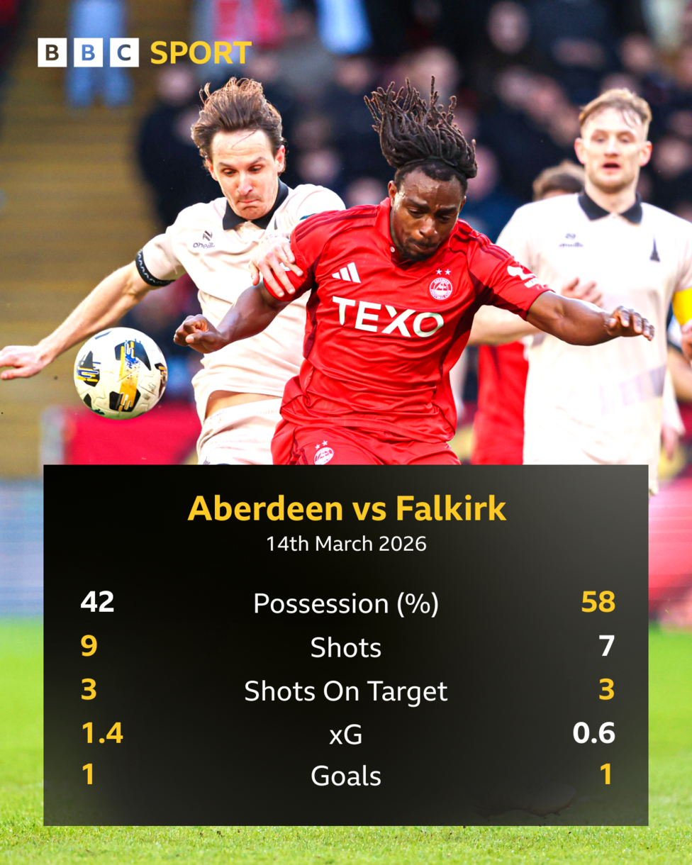 Aberdeen v Falkirk stats