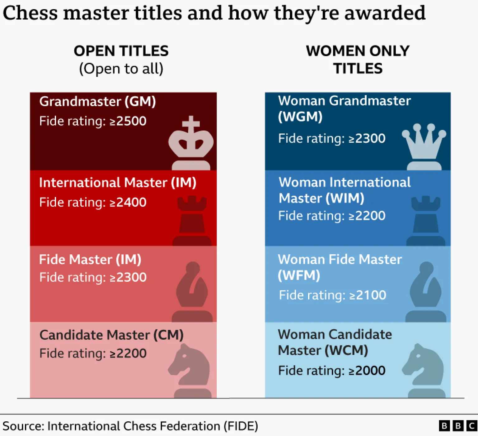 A graphic with two columns, one in shades of red, the other shades of blue, shows the requirements for master titles in chess. The red column, on the left, are open titles, which can be obtained by both males and females. The column on the right, in Blue, is the female-only titles. The top open titles are in descending order: Grandmaster, international master, Fide master, and candidate master. The top women-only titles are: Woman grandmaster, woman international master, woman Fide master and woman candidate master