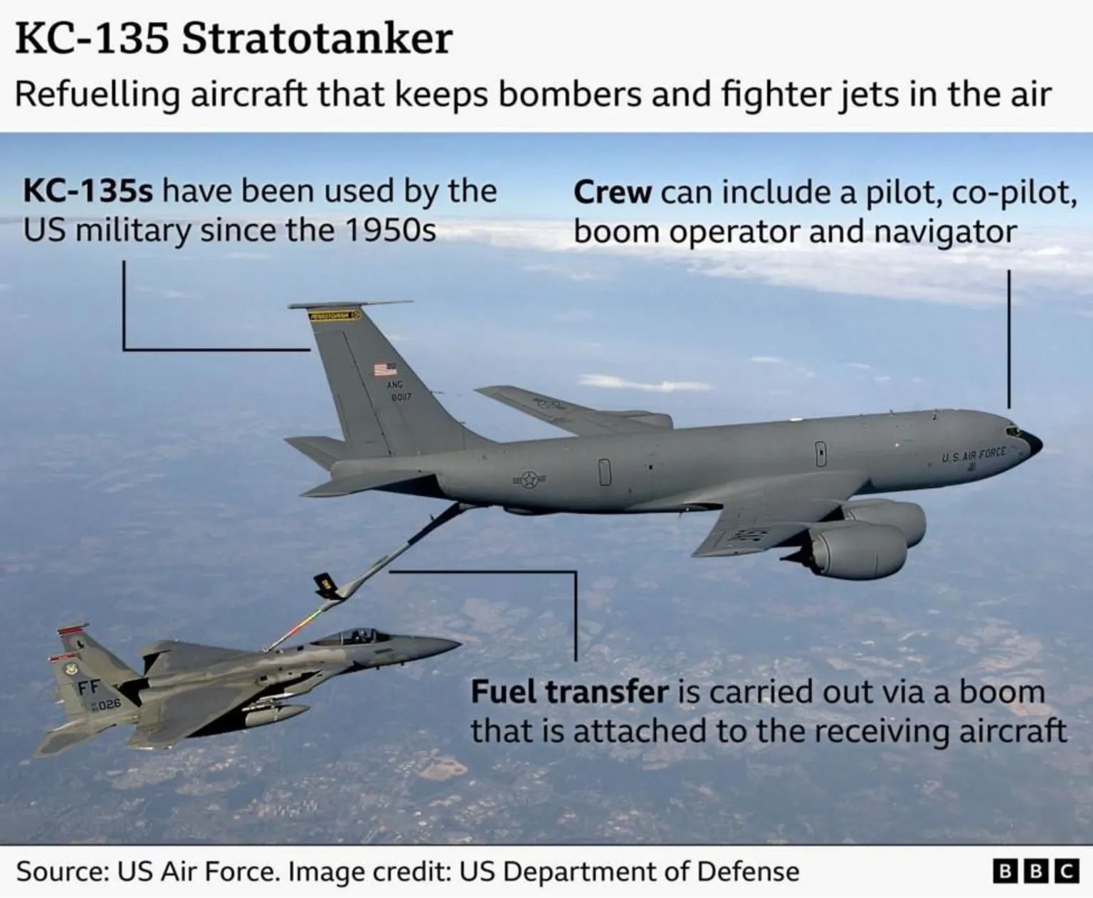 Graphic showing a KC-135 Stratotanker in flight refuelling a fighter jet using a boom extended from the rear of the tanker. Labels point to features, noting that KC-135s have been used by the US military since the 1950s, that the crew can include a pilot, co-pilot, boom operator and navigator, and that fuel transfer is carried out via a boom attached to the receiving aircraft. The tanker and fighter jet fly over a cloudy landscape.