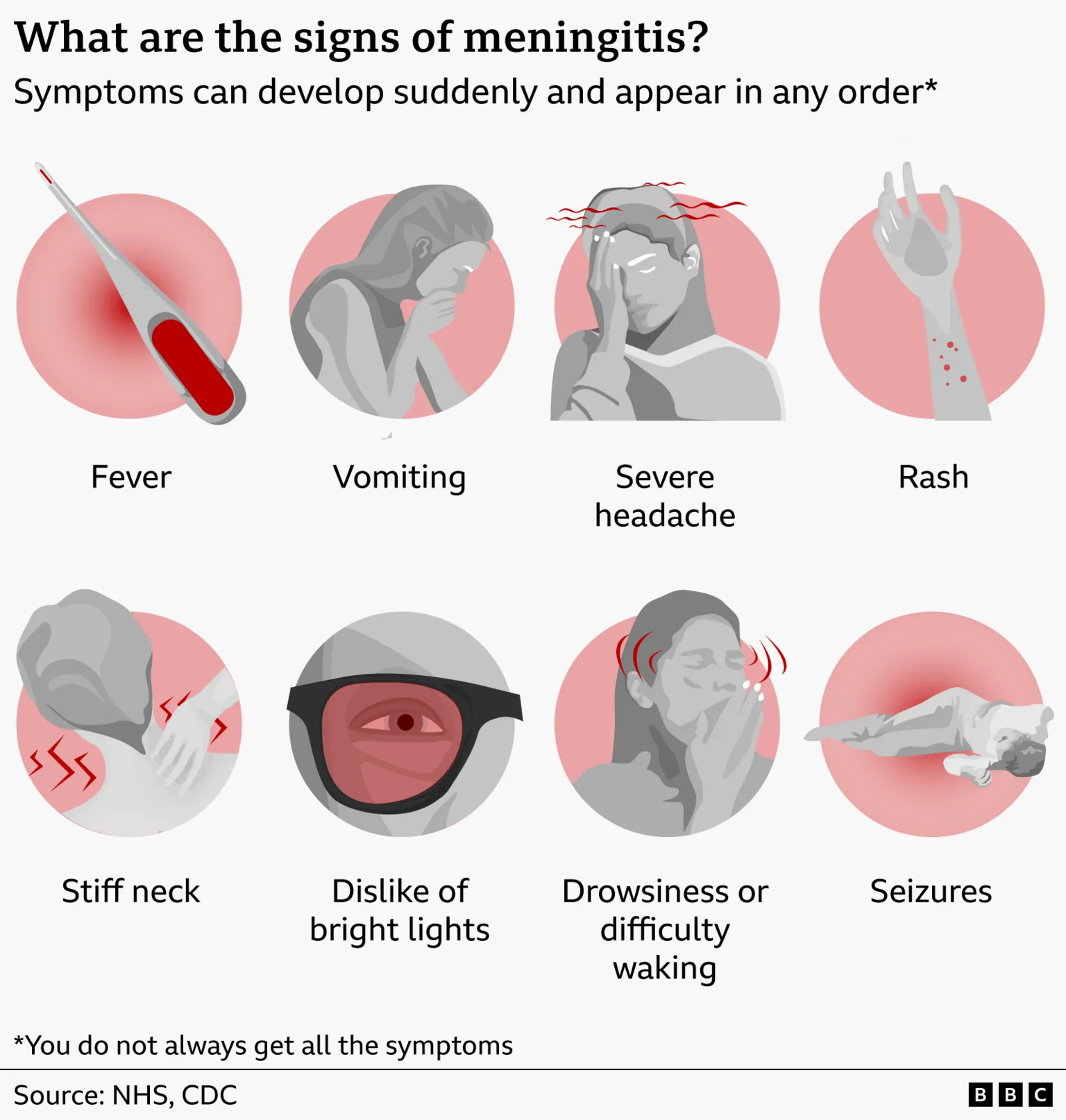 An infographic titled “What are the signs of meningitis?” listing symptoms that can appear suddenly and in any order. It includes illustrations for: fever shown with a thermometer; vomiting depicted by a person leaning forward; severe headache shown with red lines around the head; a rash on an arm; a stiff neck illustrated by someone touching their neck; dislike of bright lights shown with an eye shielded by a dark band; drowsiness or difficulty waking shown with a person resting a head on a hand; and seizures illustrated by a figure lying on their side. Text at the bottom notes: “You do not always get all the symptoms.” Sources: NHS, CDC
