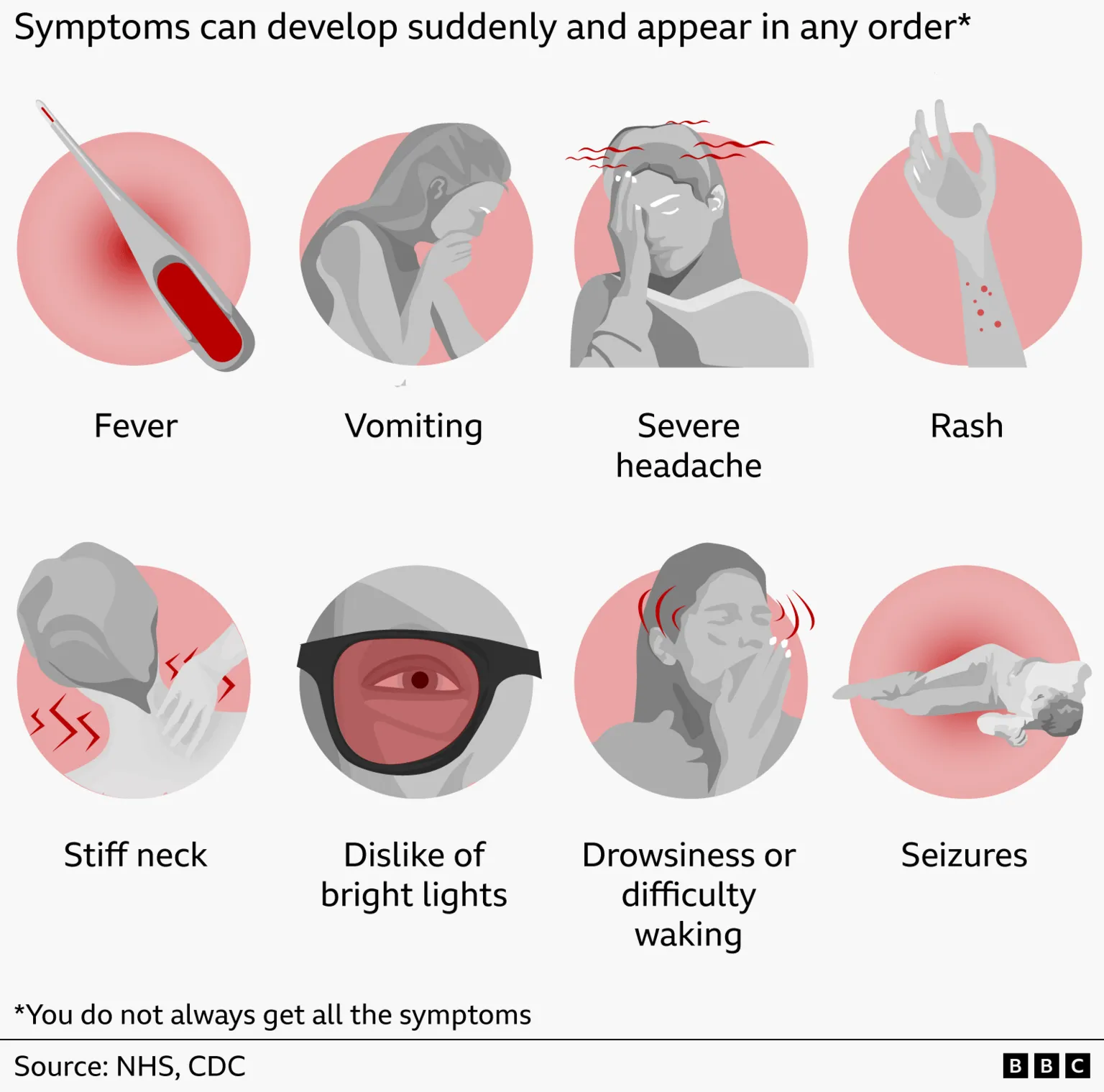 An infographic titled “What are the signs of meningitis?” listing symptoms that can appear suddenly and in any order. It includes illustrations for: fever shown with a thermometer; vomiting depicted by a person leaning forward; severe headache shown with red lines around the head; a rash on an arm; a stiff neck illustrated by someone touching their neck; dislike of bright lights shown with an eye shielded by a dark band; drowsiness or difficulty waking shown with a person resting a head on a hand; and seizures illustrated by a figure lying on their side. Text at the bottom notes: “You do not always get all the symptoms.” Sources: NHS, CDC