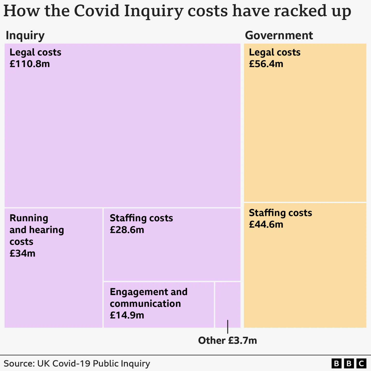 Chart showing spending on the Covid inquiry as at December 2025. The inquiry has spent £110.8m on legal costs, £34m on running costs, £28.6m on staffing and £14.9m on engagement and communication. The government has spent £56.4m on legal costs and £44.6m on staffing costs. An additional £3.7m has been spent on non-specified 