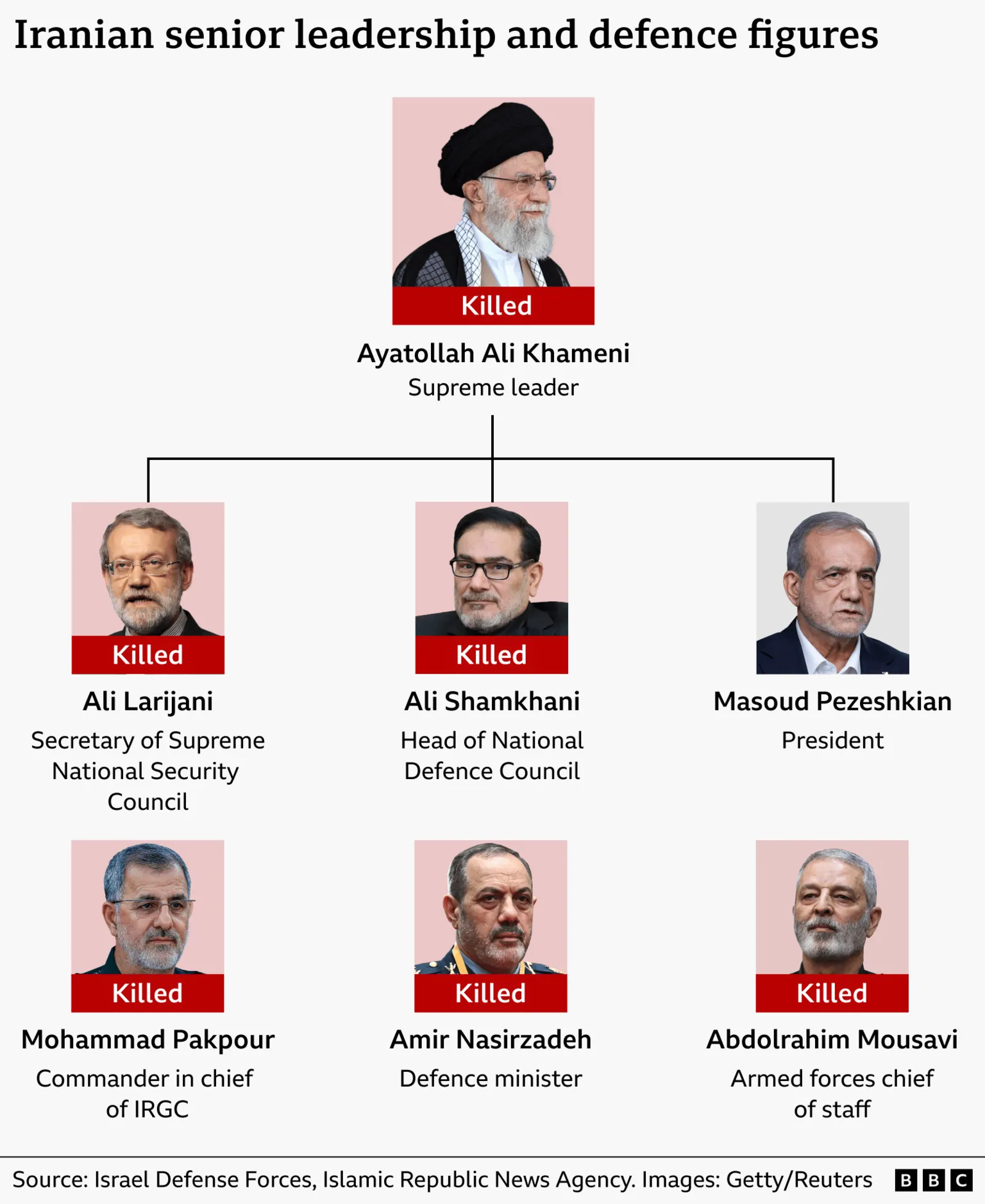 A visual organisational chart showing Iranian senior leadership and defence figures. At the top is a portrait of Ayatollah Ali Khamenei, labelled supreme leader, with a red banner beneath stating killed. A horizontal line connects downward to three individuals: Ali Larijani (secretary of Supreme National Security Council, labelled killed), Ali Shamkhani (head of National Defence Council, labelled killed), and Masoud Pezeshkian (president), who is not marked as killed. Beneath these figures are three more portraits connected vertically or horizontally: Mohammad Pakpour (commander in chief of IRGC, labelled killed), Amir Nasirzadeh (defence minister), and Abdolrahim Mousavi (armed forces chief of staff, labelled killed). A small source line at the bottom credits the Israel Defense Forces, Islamic Republic News Agency, and Getty/