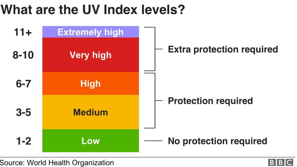 Diagram showing UV levels: 1-2 Low - No protection required 3-5 Medium and 6-7 High - Protection required 8-10 Very high and 11+ Extremely high - Extra protection required