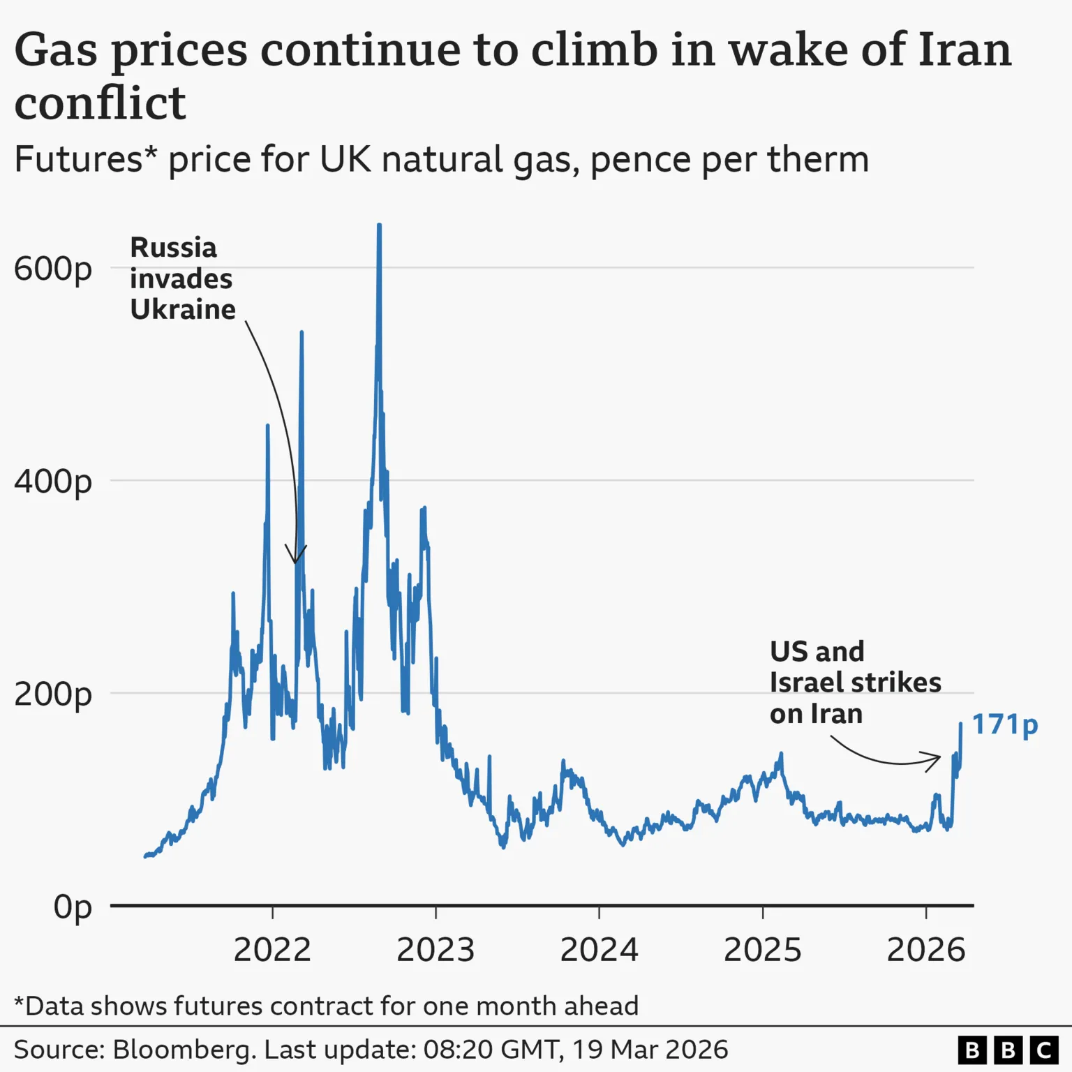 A line chart titled ‘Gas prices continue to climb in wake of Iran conflict’, showing the rolling month-ahead futures price for UK natural gas, in pence per therm. At the end of March 2021, the price was around 47p. That rose to a high of 640p in late August 2022 after Russia's invasion of Ukraine, before falling again. It then rose sharply again , from about 78p on 27 February 2026 to 171p on 19 March 2026, after the US and Israel's attacks on Iran. The source is Bloomberg.