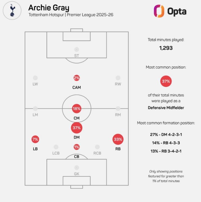 A chart showing the positions played by Archie Gray this season in the Premier League