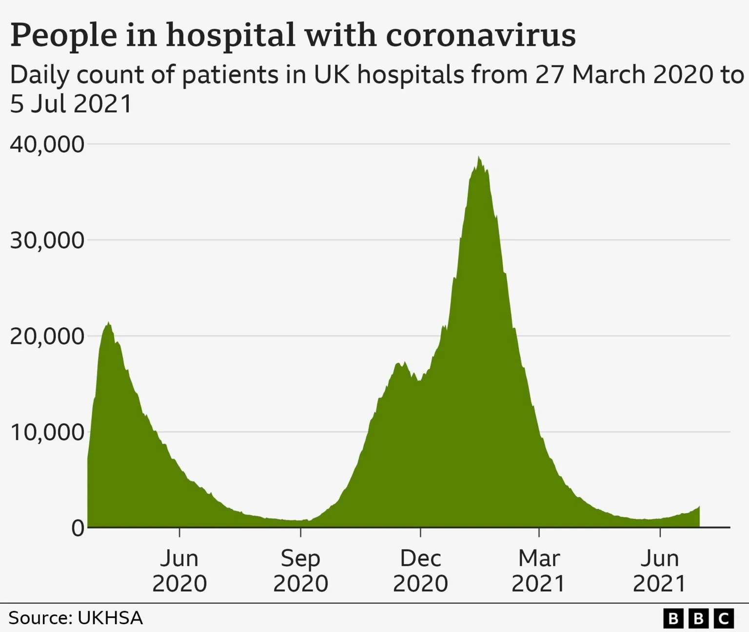 Chart showing hospital Covid cases