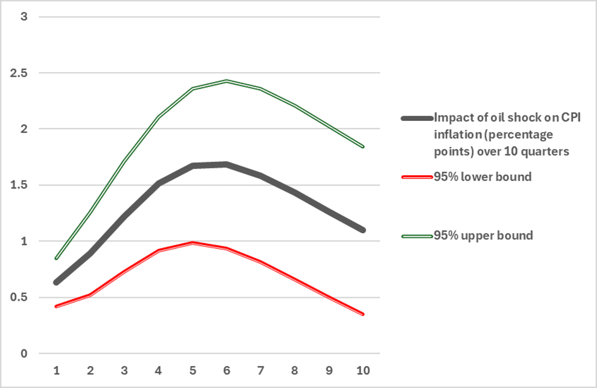 A chart showing the inflationary impact of higher oil prices