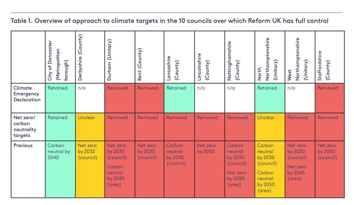 Climate policies in Reform UK-led councils