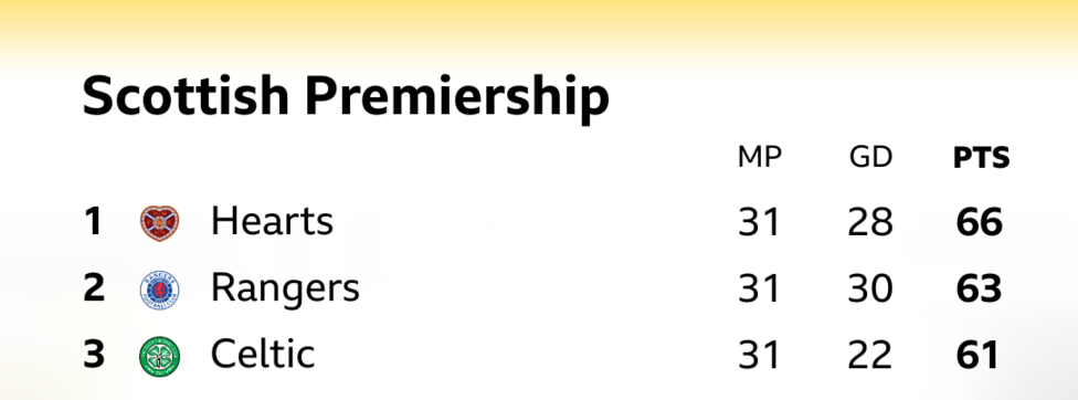 Scottish Premiership table