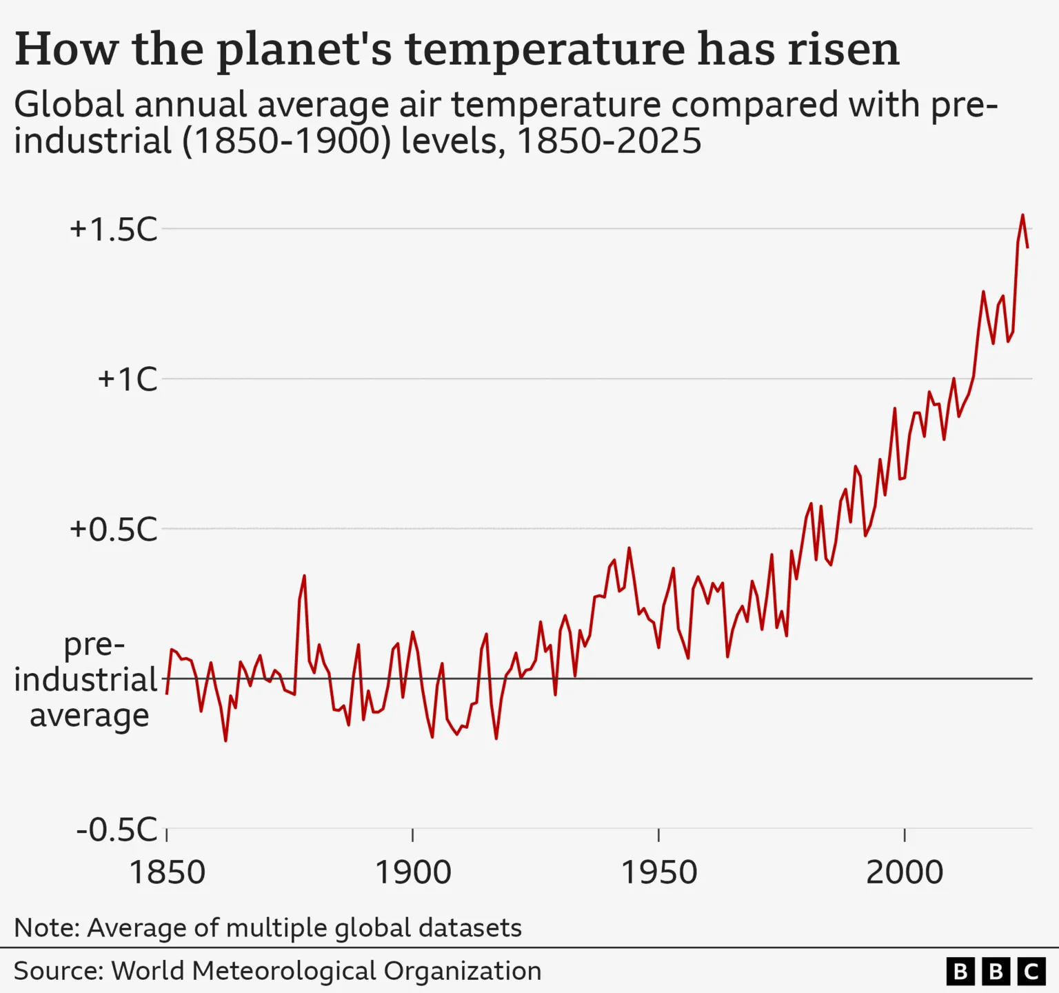 Line graph showing annual global average air temperature between 1850 and 2025. There is some fluctuation from year to year, but the trend since around the year 1970 has been consistently upwards. The last few years are far above anything seen since records began.