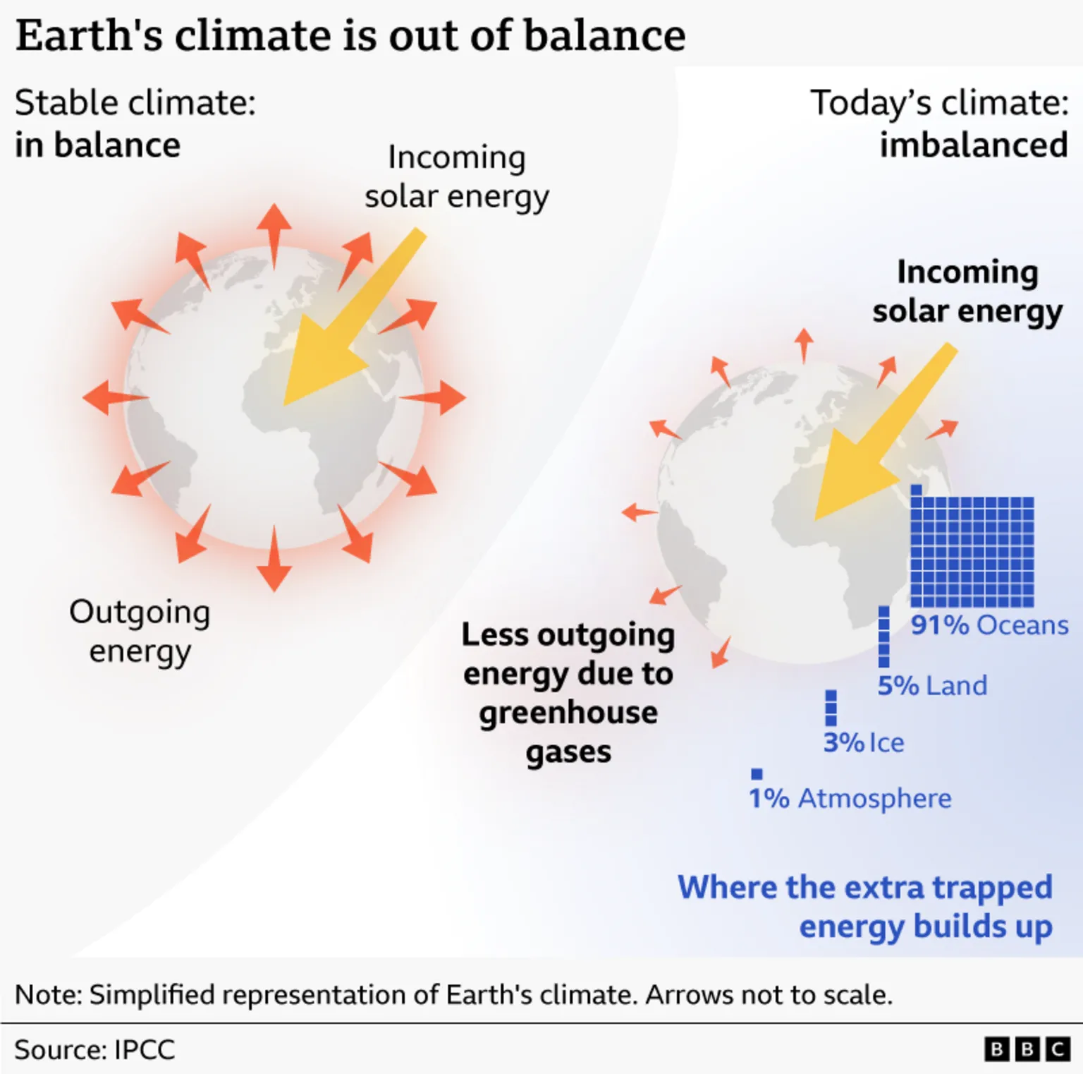 An infographic comparing a balanced past climate with today’s imbalanced climate. The left globe shows incoming solar energy and outgoing heat in balance. The right globe shows the same incoming energy but reduced outgoing heat due to greenhouse gases. A block chart shows where excess trapped energy accumulates: 91% oceans, 5% land, 3% ice, 1% atmosphere. Source: IPCC.