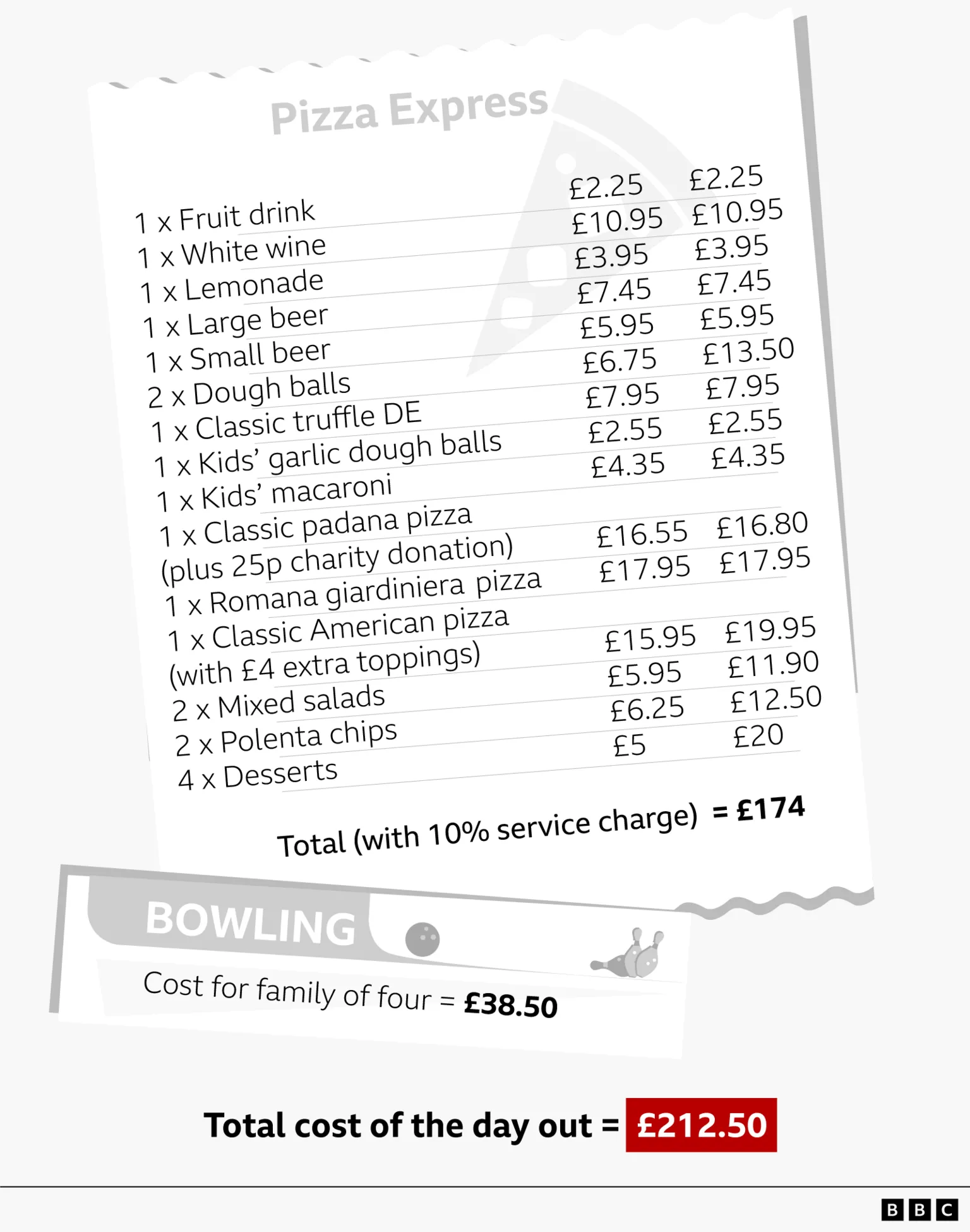 A graphic showing the breakdown of costs of the family's day out totalling £212.50