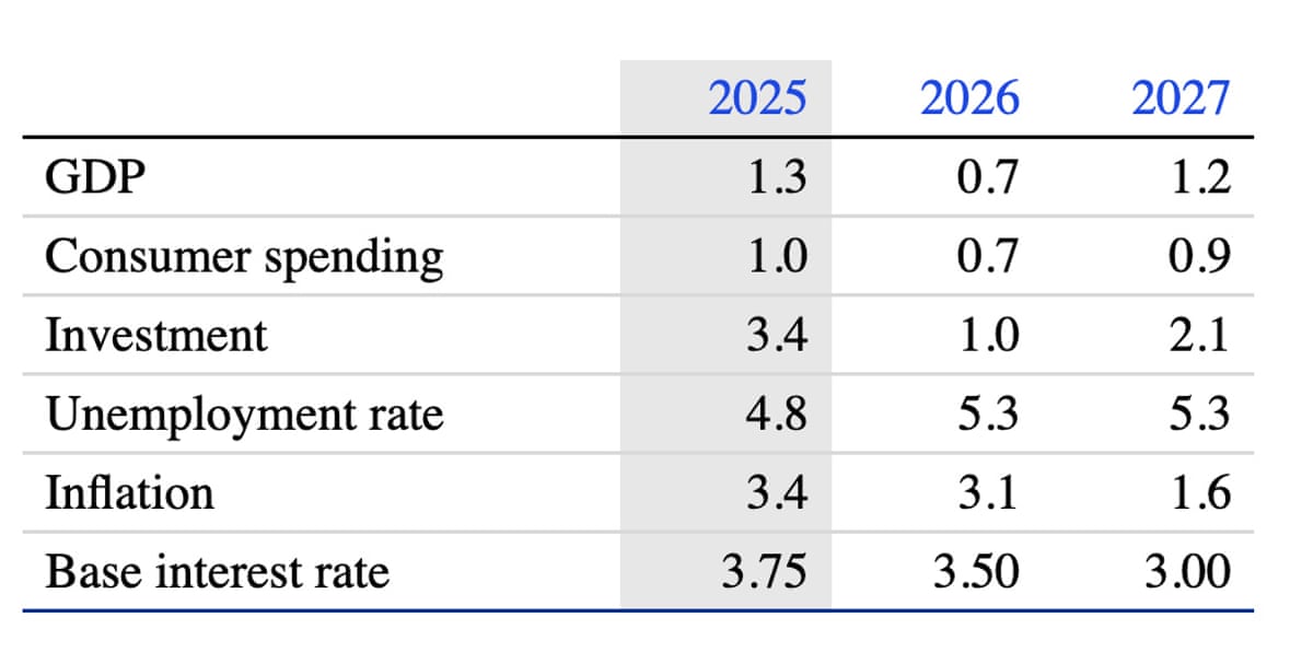 KPMG’S latest economic forecasts