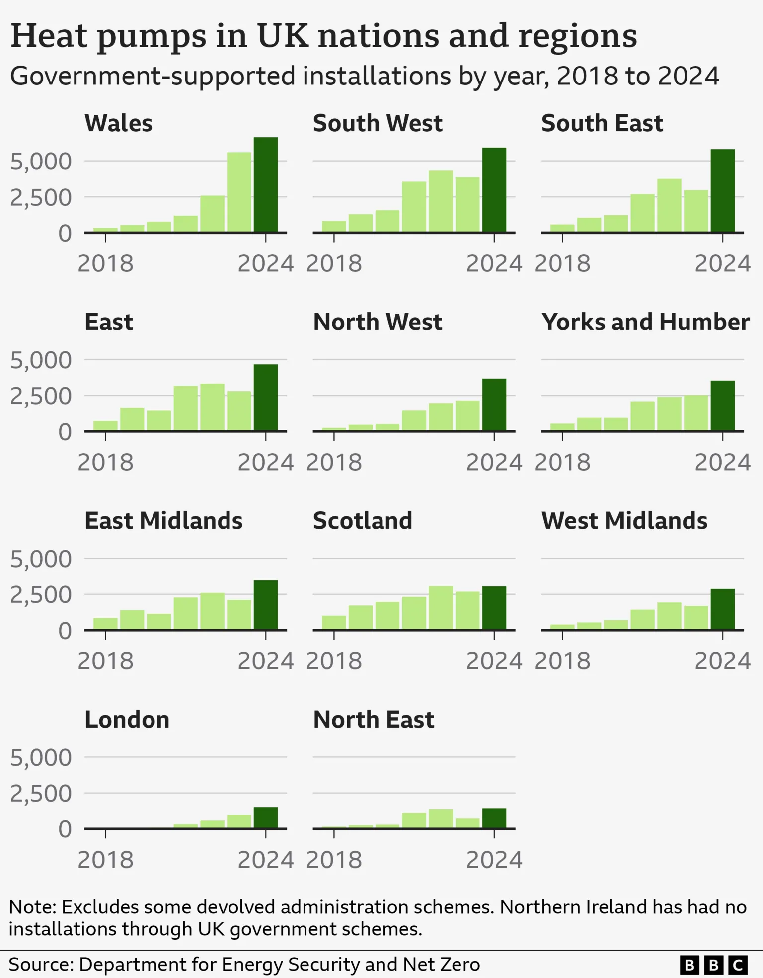 A series of 11 bar graphs showing the growth of heat pump installation between 2018 and 2024 for different regions of the UK. All regions show the highest number of installs in 2024 and the bar for that year is highlighted in dark green, whilst the rest in light green. The headline reads: 