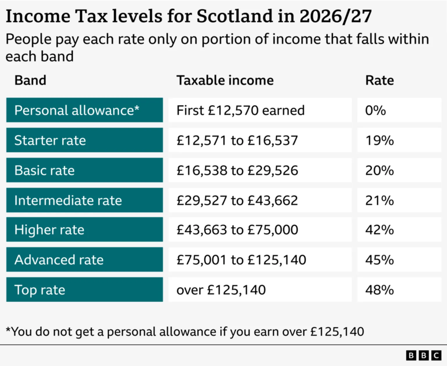 A chart showing income tax levels in Scotland for the 2026-27 financial year - it shows seven different bands, including the personal allowance, which is a 0% rate covering the first £12,570 of earnings, a 19% 