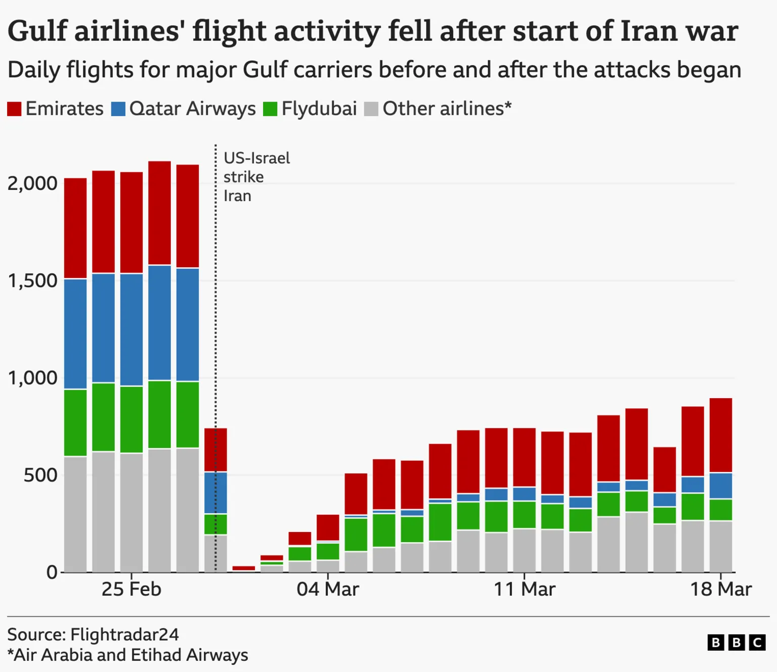 Chart showing daily flights by major Gulf airlines from late February to mid‑March. Flights drop sharply to near zero after the start of attacks on 28 February, then gradually rise but remain well below earlier levels. Emirates, Qatar Airways, Flydubai and other airlines are shown as stacked bars