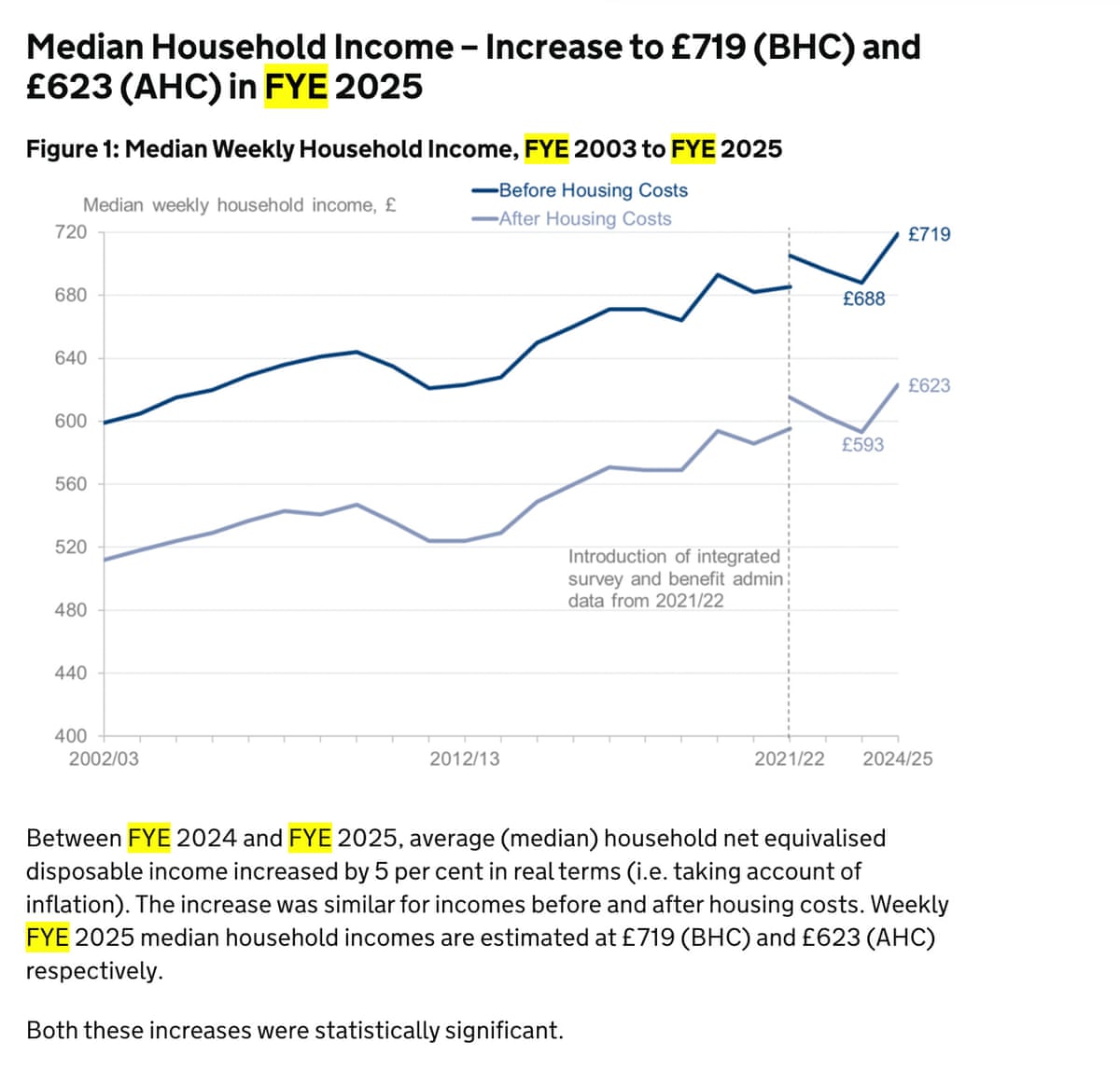 Average household income figures