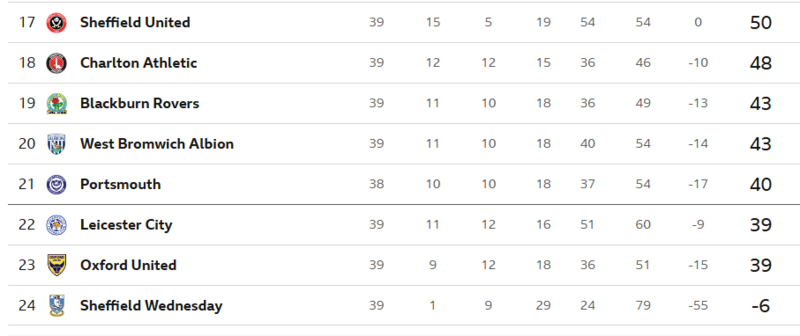 Bottom of the Championship table