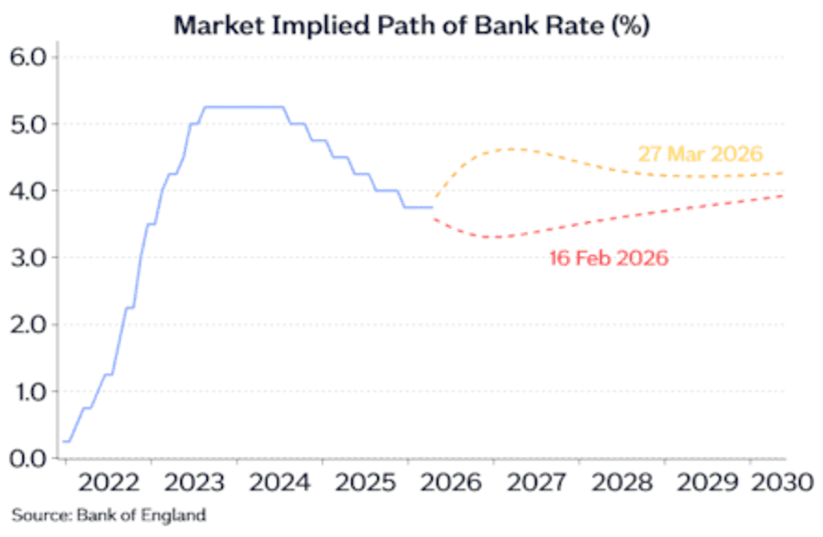 Market implied path of interest rates