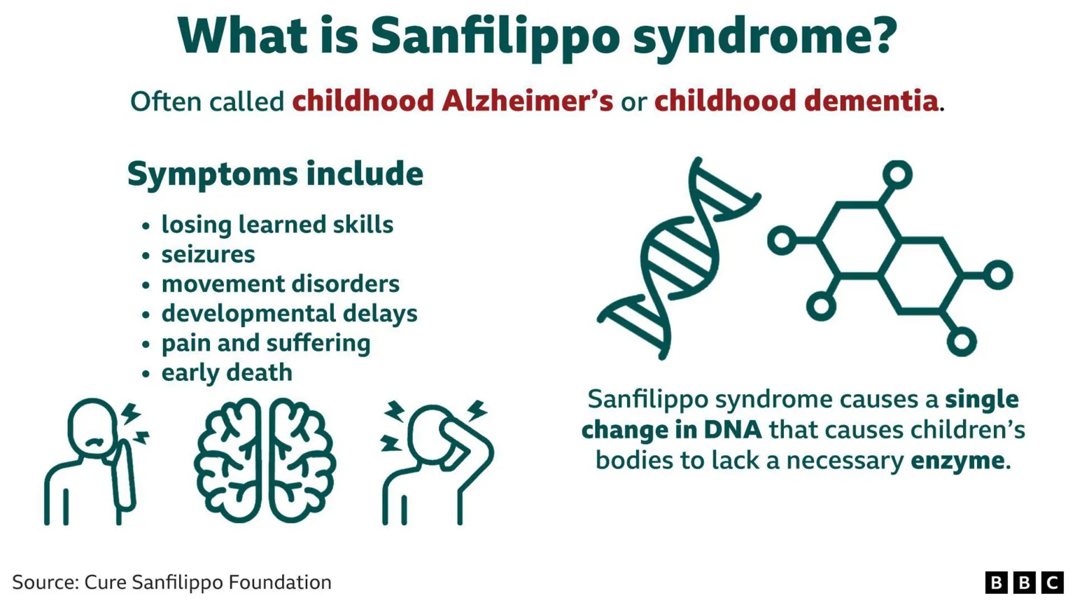 An explainer on what Sanfilippo syndrome is, including symptoms such as losing learned skills and movement disorders.