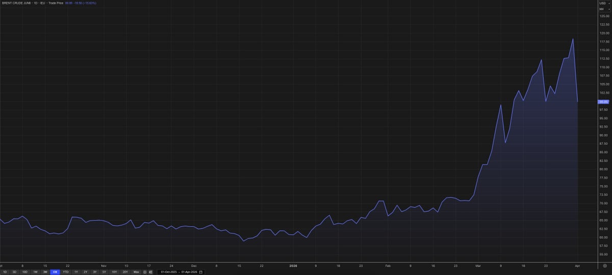 A chart showing the Brent crude oil price over the last six months