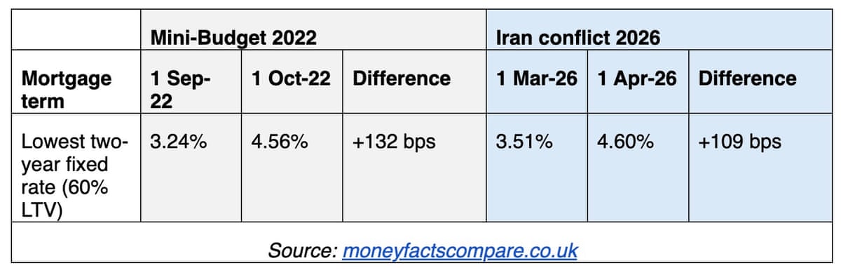 A chart showing the impact of the Iran war on mortgage rates
